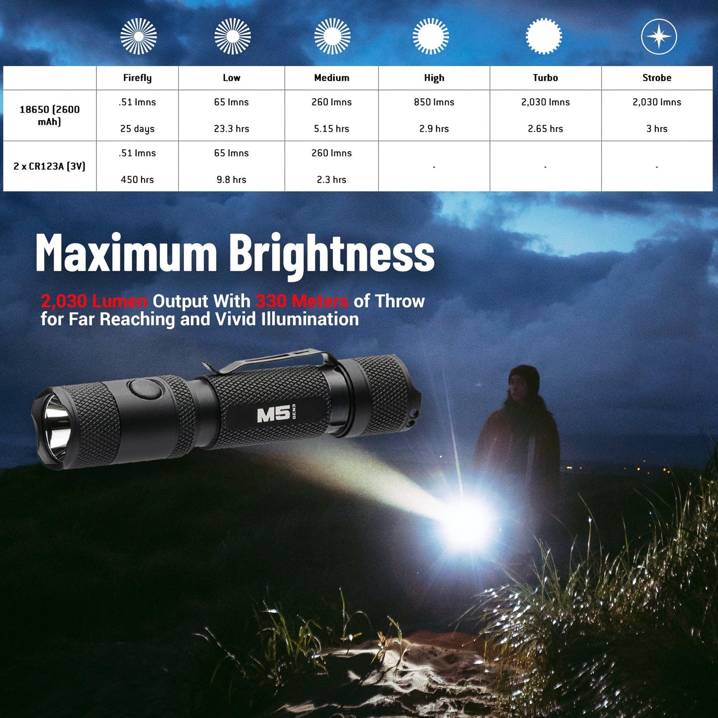 M5 Gen3 - 2,030 Lumen EDC High Power Flashlight - Drop line Outdoors